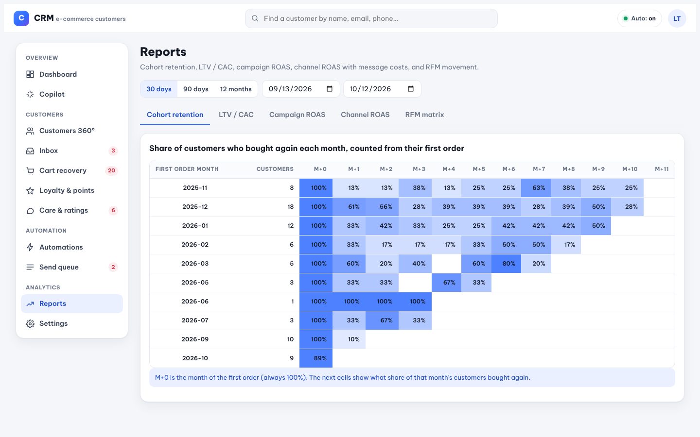 Cohort retention: each row is a first-order month.