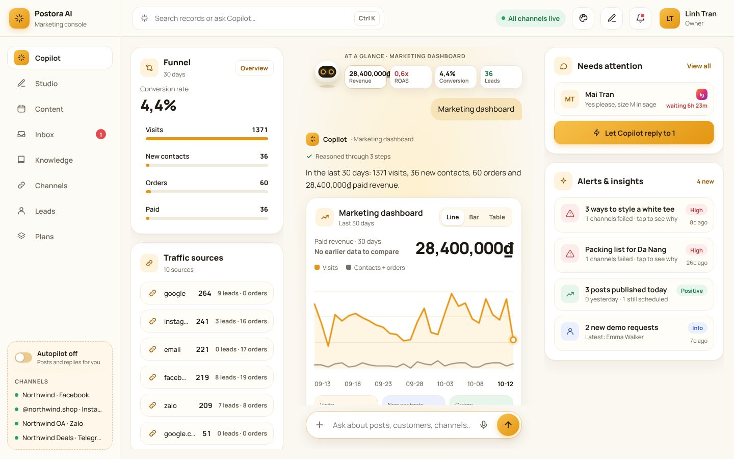 The marketing dashboard: visits, contacts and orders over 30 days.